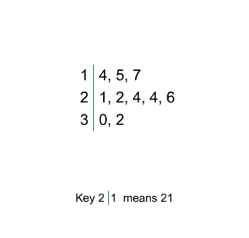 What is the median of the data in this stem-and-leaf plot?-example-1