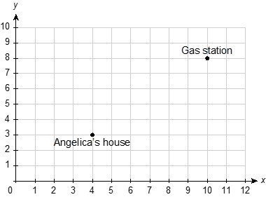 Angelica uses the point to represent the location of her house and uses the point-example-1