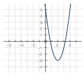 What is the average rate of change from x = 2 to x = 3? 2 3 0 5-example-1