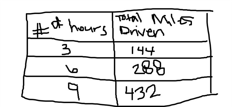 Blux17 help! Miguel drove for 8 hours at a constant rate. He drove a total of 424 miles-example-1