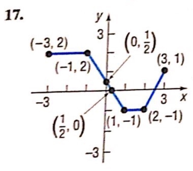 Is this function even, odd, or neither?-example-1