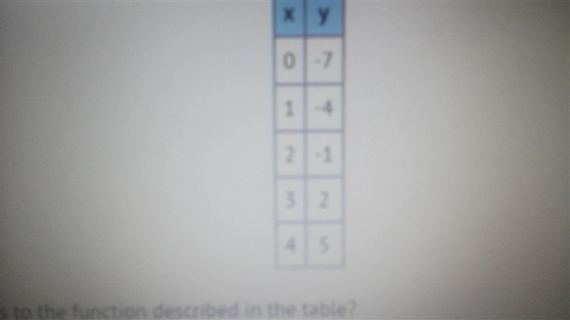 Which equation corresponds to the function described in the table ? a) y= x - 7 b-example-1