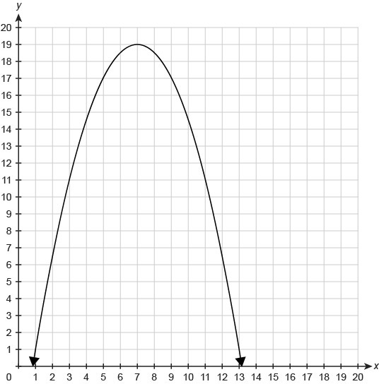 The graph shows the function f(x). What is the function's average rate from x = 7 to-example-1