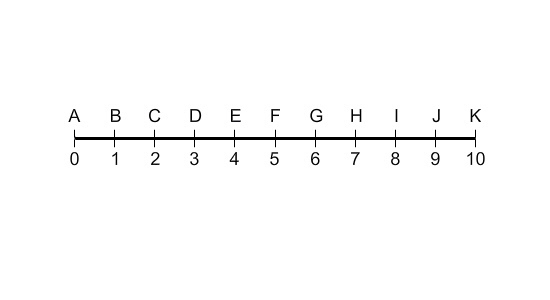 What is the probability that a point chosen at random from AK is on GJ?-example-1