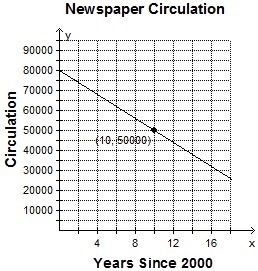 The newspaper in Haventown had a circulation of 80,000 papers in the year 2000. In-example-1