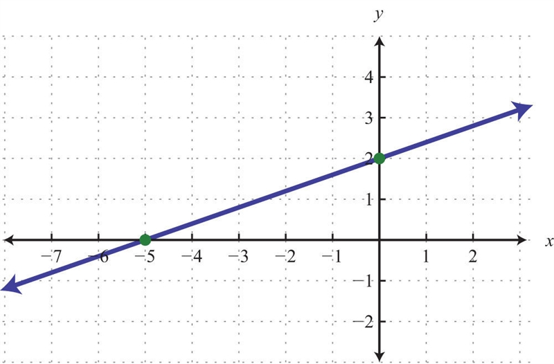 Find the slope of the above line.-example-1