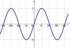 Which trigonometric function best describes the graph below?-example-1