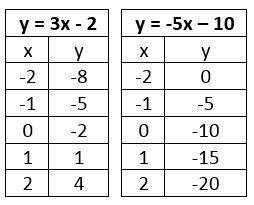 Based on the tables, at what point do the lines y = 3x - 2 and y = -5x - 10 intersect-example-1