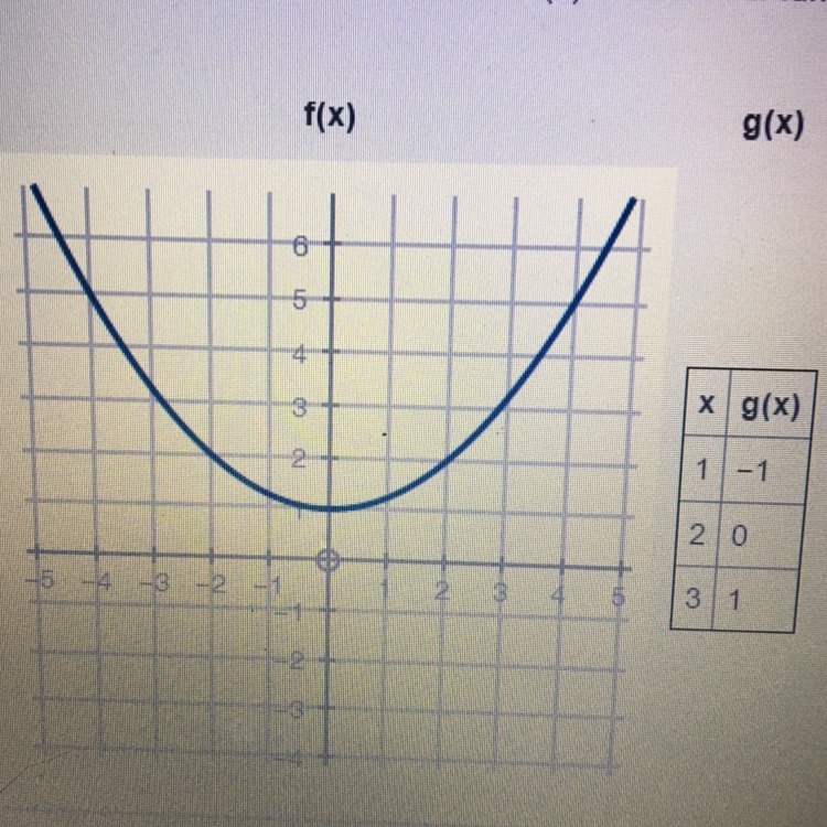 Mary is analyzing a quadratic function f(x) and a linear function g(x). Will they-example-1