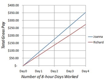 Which is a reasonable estimate of hourly pay for Joanna and Richard? A. Joanna earns-example-1