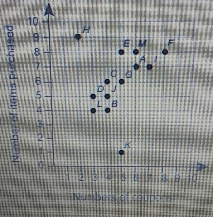 What points in the scatter plot are outliers? Choose exactly TWO answers that are-example-1