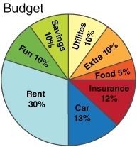 The graph below shows a household’s budget. If the household spends $2,000 a month-example-1