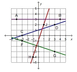 Which line is parallel to a line that has a slope of 3 and a y-intercept at (0, 0)? line-example-1