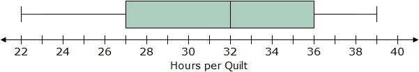 The box plot below represents the number of hours Judy takes to complete a quilt.\ Which-example-1