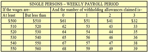 John Johnson’s gross pay for this week is $520.95. He is single and claims one withholding-example-1