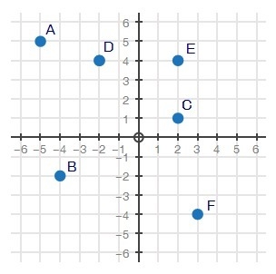 The coordinate plane below represents a city. Points A through F are schools in the-example-1