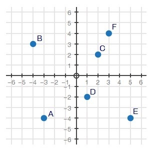 The coordinate plane below represents a town. Points A through F are farms in the-example-1