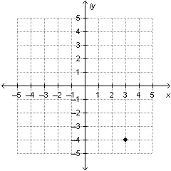 Which complex number is represented by the point graphed on the complex plane below-example-1