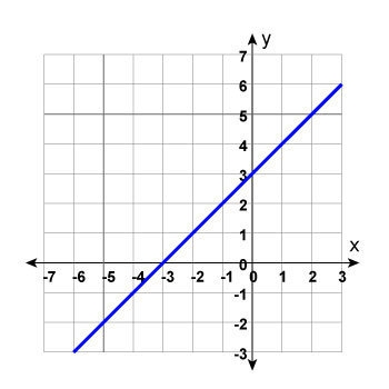 Which function rule matches the graph below? A. f(x) = 3x^2 B. f(x) = 3x C. f(x) = x-example-1