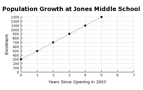 The graph shows the student enrollment at Jones Middle School since they have been-example-1