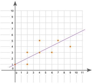 (6.04)The line of best fit for a scatter plot is shown: What is the equation of this-example-1