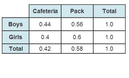 35 total girls and 50 total boys were surveyed. How many students bought their lunch-example-1