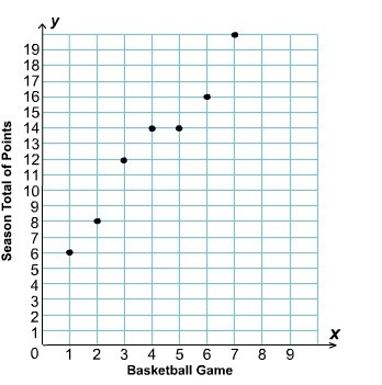 This graph shows the points John scored in the first 7 games of the basketball season-example-1