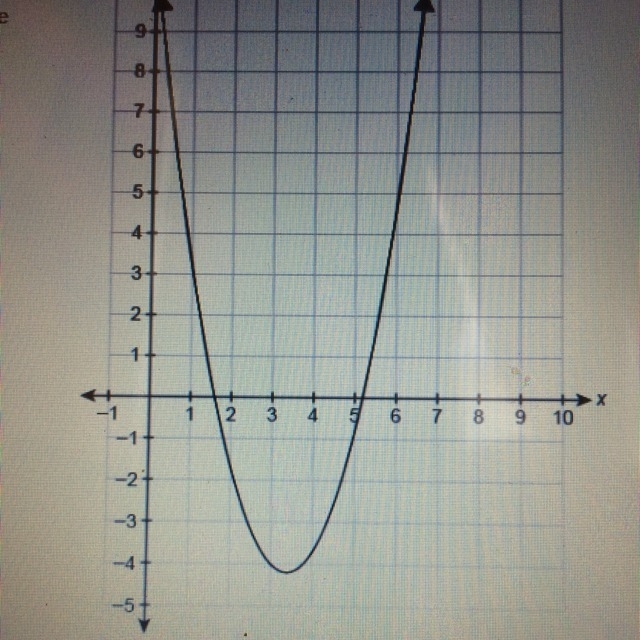 The graph shows the function f(x). Which value is closest to the average rate of change-example-1