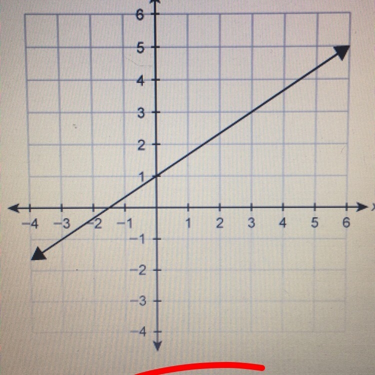 What function equation is represented by the graph? A. F(x) = 2/3x - 3/2 B. F(x) = 3/2x-example-1