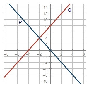 The two lines, P and Q, are graphed below: Determine the solution and the reasoning-example-1