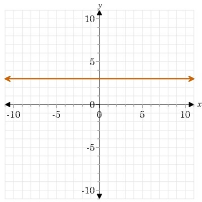 Find the Slope and Y-intercept of the line A: Slope=3;y-intercept=3 B: Slope=0;y-intercept-example-1