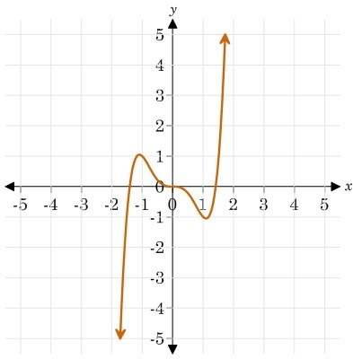 EVEN OR ODD FUNCTIONS HELP! PLS! Which of the graphs represent an even function? I-example-1