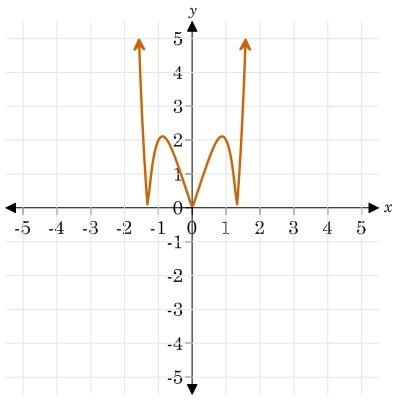 EVEN OR ODD FUNCTIONS HELP! PLS! Which of the graphs represent an even function? I-example-2