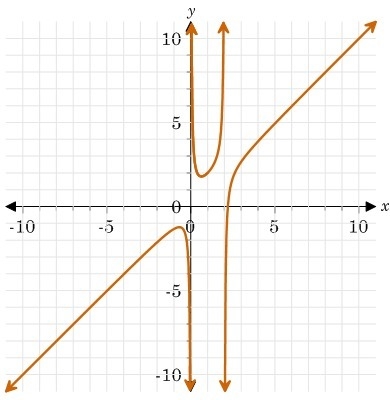 EVEN OR ODD FUNCTIONS HELP! PLS! Which of the graphs represent an even function? I-example-3