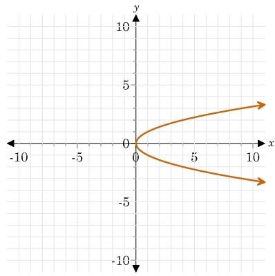 EVEN OR ODD FUNCTIONS HELP! PLS! Which of the graphs represent an even function? I-example-4