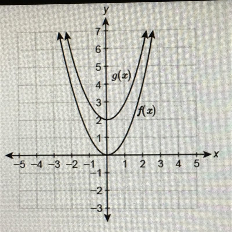 The graph of the function g(x) is a transformation of the parent function f(x) = x-example-1