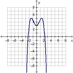 Please help me? Which graph shows a polynomial function of an even degree?-example-1