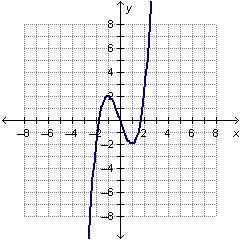 Please help me? Which graph shows a polynomial function of an even degree?-example-2