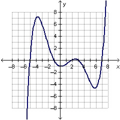 Please help me? Which graph shows a polynomial function of an even degree?-example-3