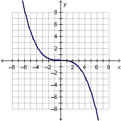 Please help me? Which graph shows a polynomial function of an even degree?-example-4