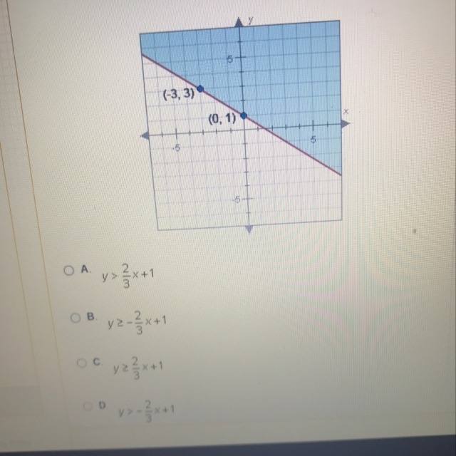 Which linear represents the graph below-example-1