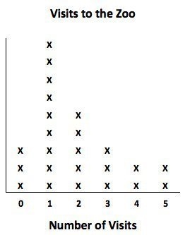 Joey asked all of his friends how many times they visited the zoo this year. The dot-example-1