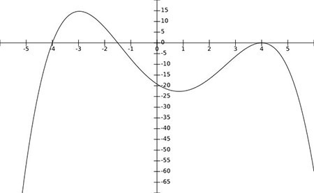 The illustration below is a graph of the polynomial function P(x). The graph crosses-example-1