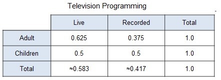 The conditional relative frequency table was calculated by row using data from a survey-example-1