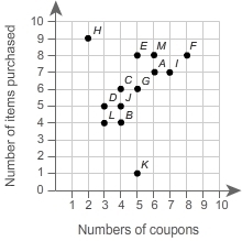 Which points in the scatter plot are outliers? Select each correct answer. Point E-example-1