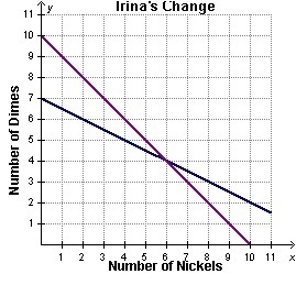 Irina has 10 coins, all nickels and dimes, worth a total of $0.70. This is shown by-example-1