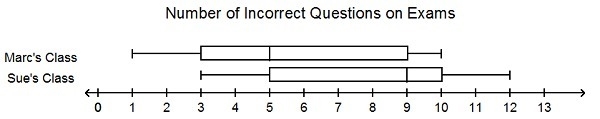 Which statement is true about the box plots? Both the ranges and the interquartile-example-1