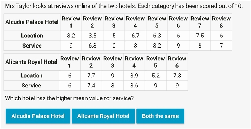 Mrs Taylor looks at reviews online of the two hotels. Each category has been scored-example-1