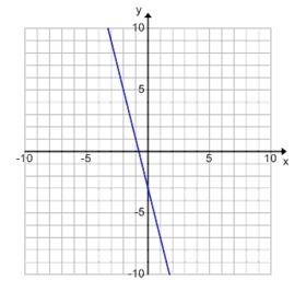 What is the slope of this graph? 1/4 --4 --1/4 4-example-1