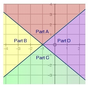 Look at the graph below: Which part of the graph best represents the solution set-example-1